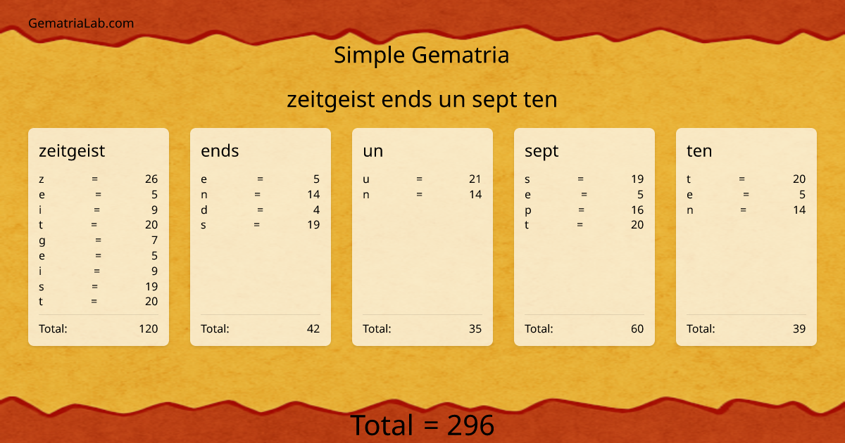 zeitgeist ends un sept ten in simple Gematria